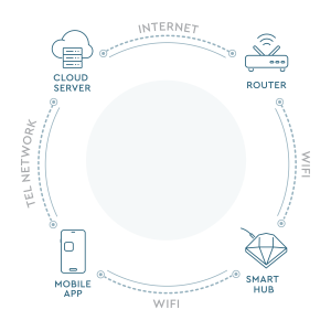 How Smart Blinds work with Hub