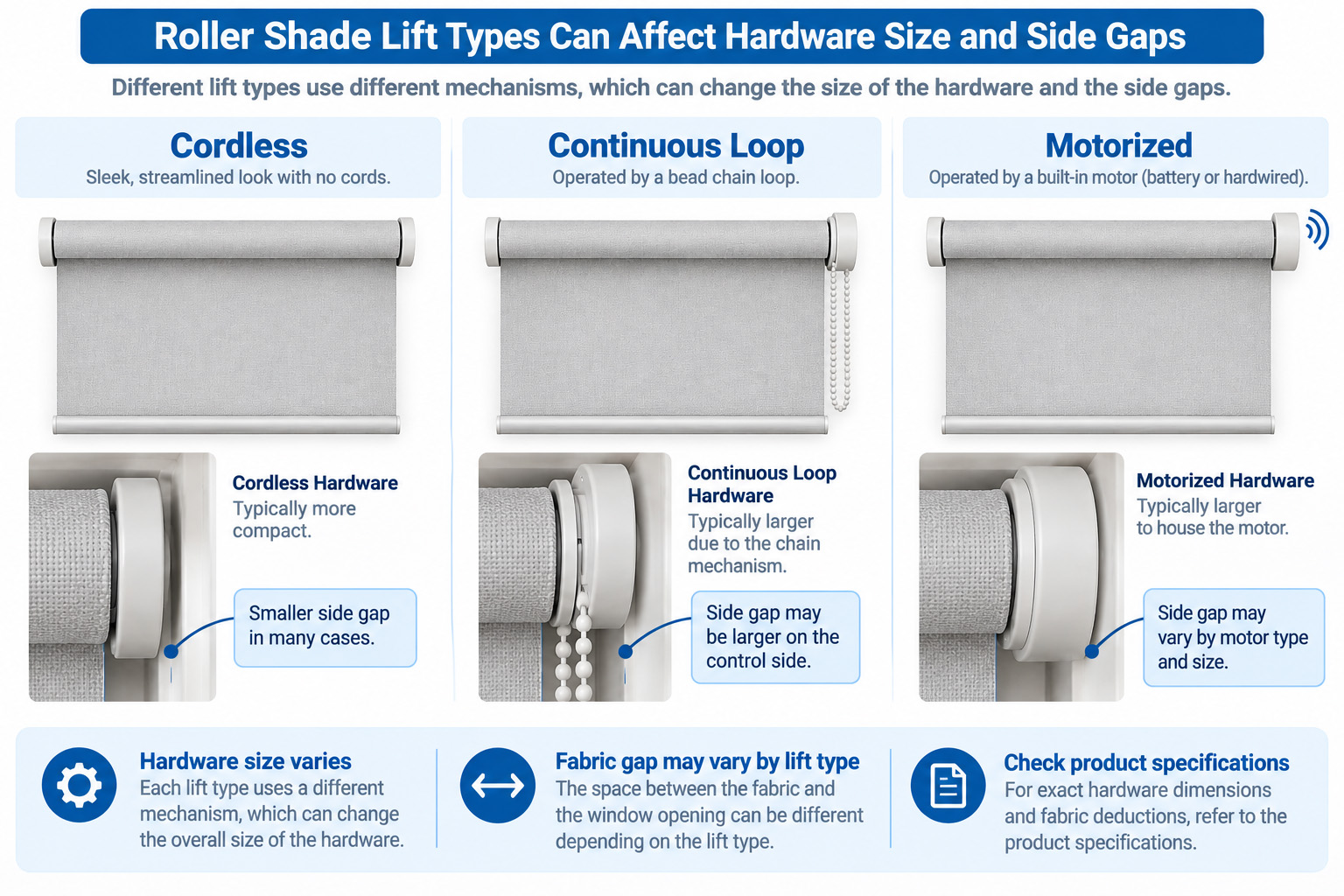 Roller Shades Lift System Gaps