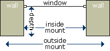 Measure Window Blinds Top View