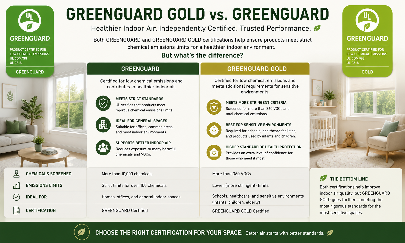 GREENGUARD vs GREENGUARD Gold image
